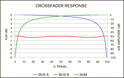 crossfader response curve