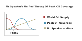 Unified Theory Of Peak Oil Coverage