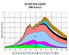 peak oil graph